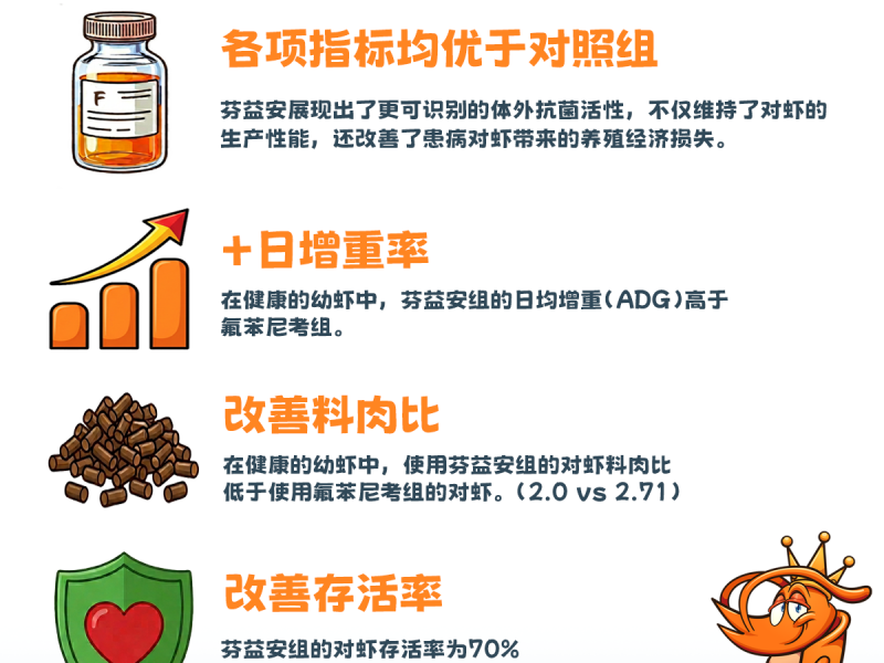 芬益安 vs 氟苯尼考对抗副溶血性弧菌