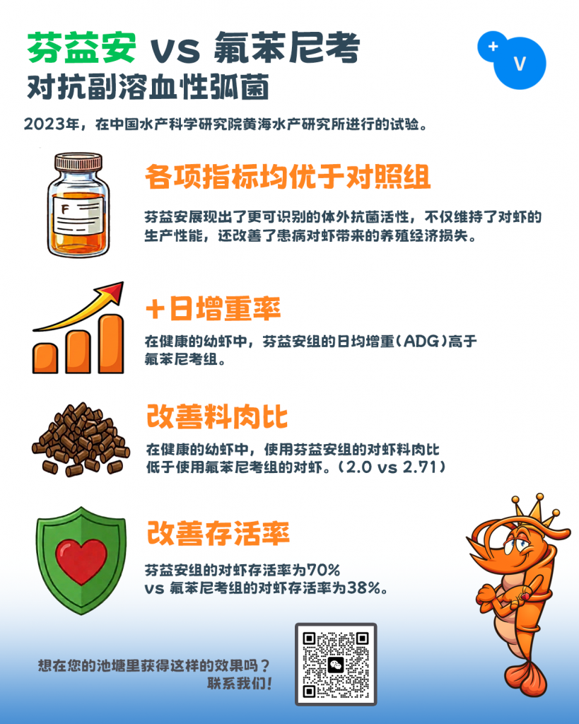 芬益安 vs 氟苯尼考对抗副溶血性弧菌