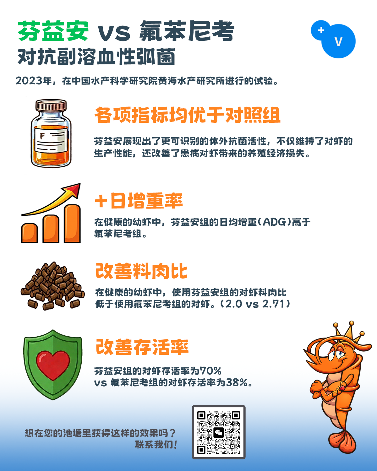 芬益安 vs 氟苯尼考对抗副溶血性弧菌