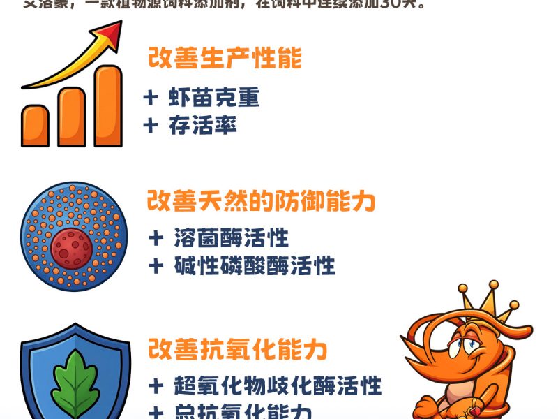 在一项为期30天的试验中，植物源饲料添加剂改善了虾苗的关键生产性能、免疫力及抗氧化指标。